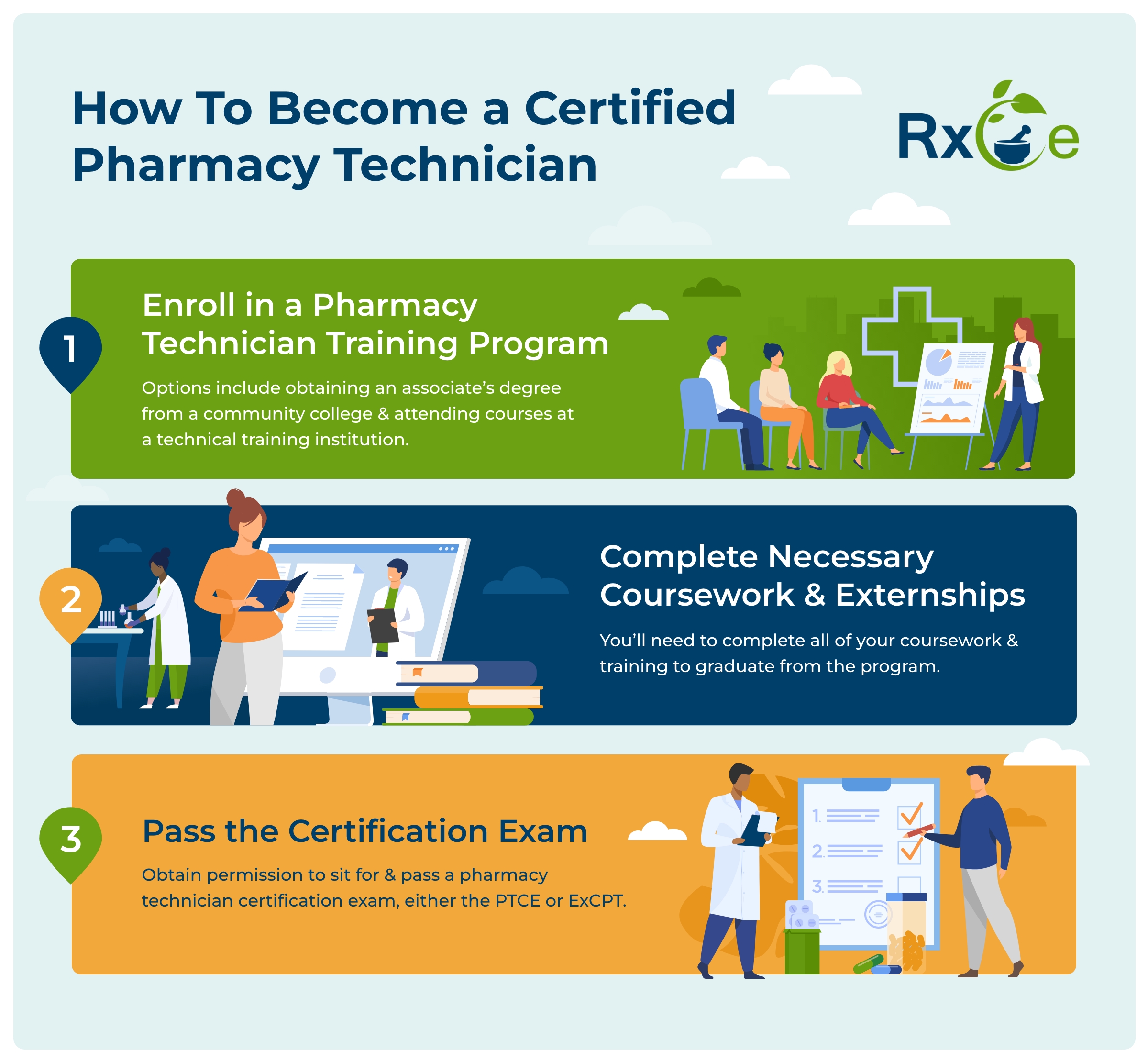 An infographic titled 'How to Become a Certified Pharmacy Technician' by Rx. The infographic is divided into three steps: (1) Enroll in a Pharmacy Technician Training Program - options include obtaining an associate's degree from a community college or attending courses at a technical training institution, illustrated with people attending a presentation. (2) Complete Necessary Coursework & Externships - participants complete coursework and training, shown with a laboratory setting and students studying. (3) Pass the Certification Exam - obtain permission to sit and pass a pharmacy technician certification exam, such as the PTCE or ExCPT, depicted with a doctor holding a clipboard and another person checking off a list. Each step features vibrant illustrations.